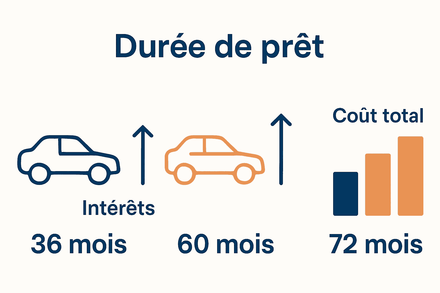 Infographie comparant trois durées de prêt auto et leur impact sur le coût total du crédit